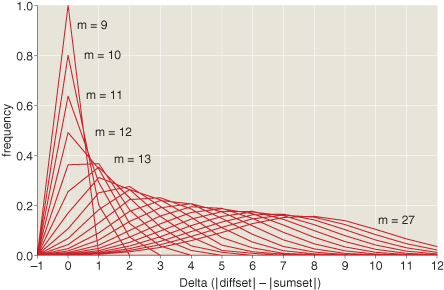 distribution of Delta for n=10 and m from 9 to 27