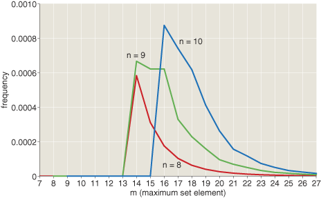 frequency of MSTD sets as a function of m