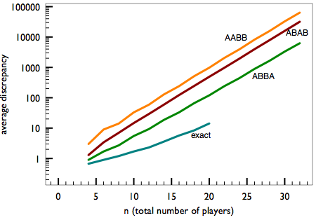 ABAB vs. ABBA vs. AABB graph