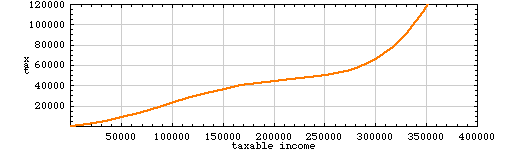 sixth-degree polynomial fit of tax-rate data