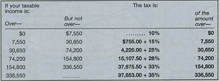 2006 single tax rate chart