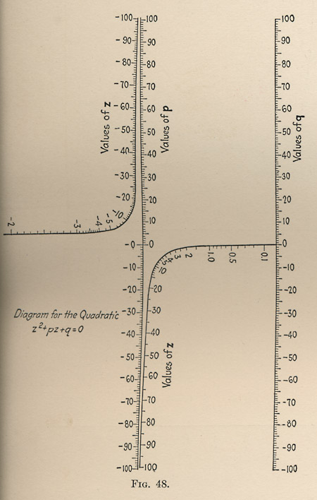 nomogram for solution of quadratic equation