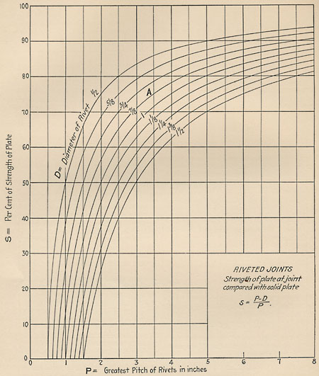 graph of 'Per Cent of Strength of Plate' vs. 'Greatest Pitch of Rivets in Inches'