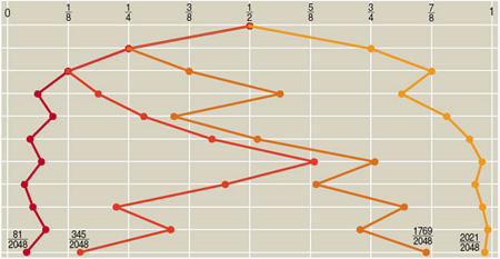 four trajectories of the Zeno walk, each plotted for 10 steps