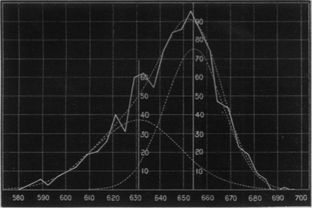Figure 3 distribution from Weldon 1893.