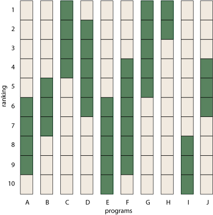 bar graph showing ranges of rankings for schools A through J.png