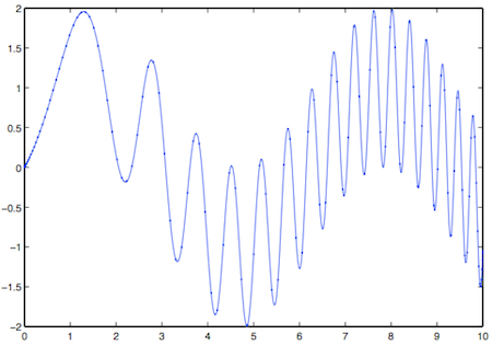 the function f along with the 120 sample points that determine the polynomial