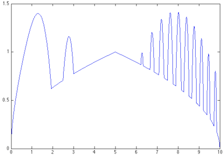 Square root of rabbit ears