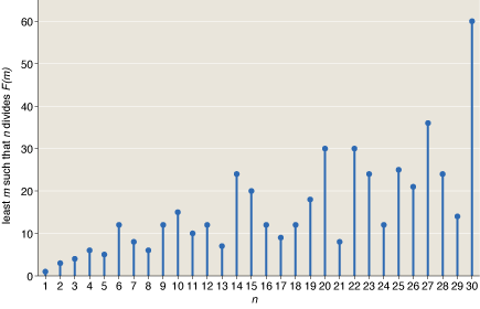 graph of least m such that n divides F(M) for n from 1 to 30