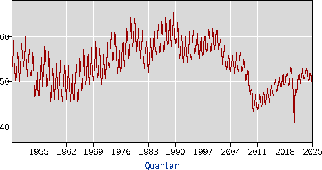 employment-to-population ratio for age groups 16-24, for years 1948 to 2025