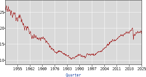 employment-to-population ratio for age group 65+, for years 1948 to 2025