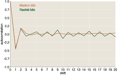 Autocorrelation markov