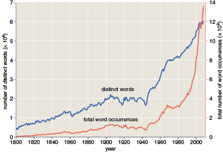 historical time series of distinct words and word occurrences