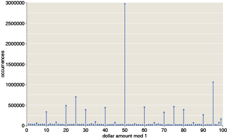 prevalence of cents values between 1 and 99