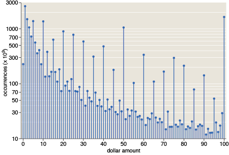 frequency of dollar amounts for numbers from $1 to $100