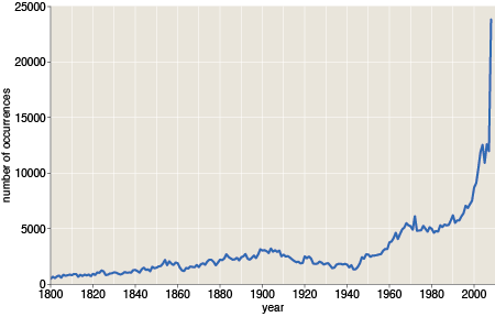 time series for words with exactly 40 occurrences