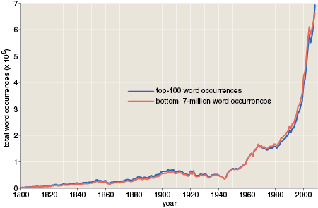 times series for the top and bottom halves of the frequency range