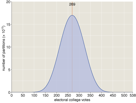 Electoral college vote distribution