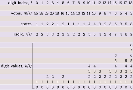 structure of a 19-digit maxed-radix number reflecting possible vote totals in the Electoral College
