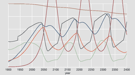 oscillations with a period of about 150 years, observed when the resource base is very large