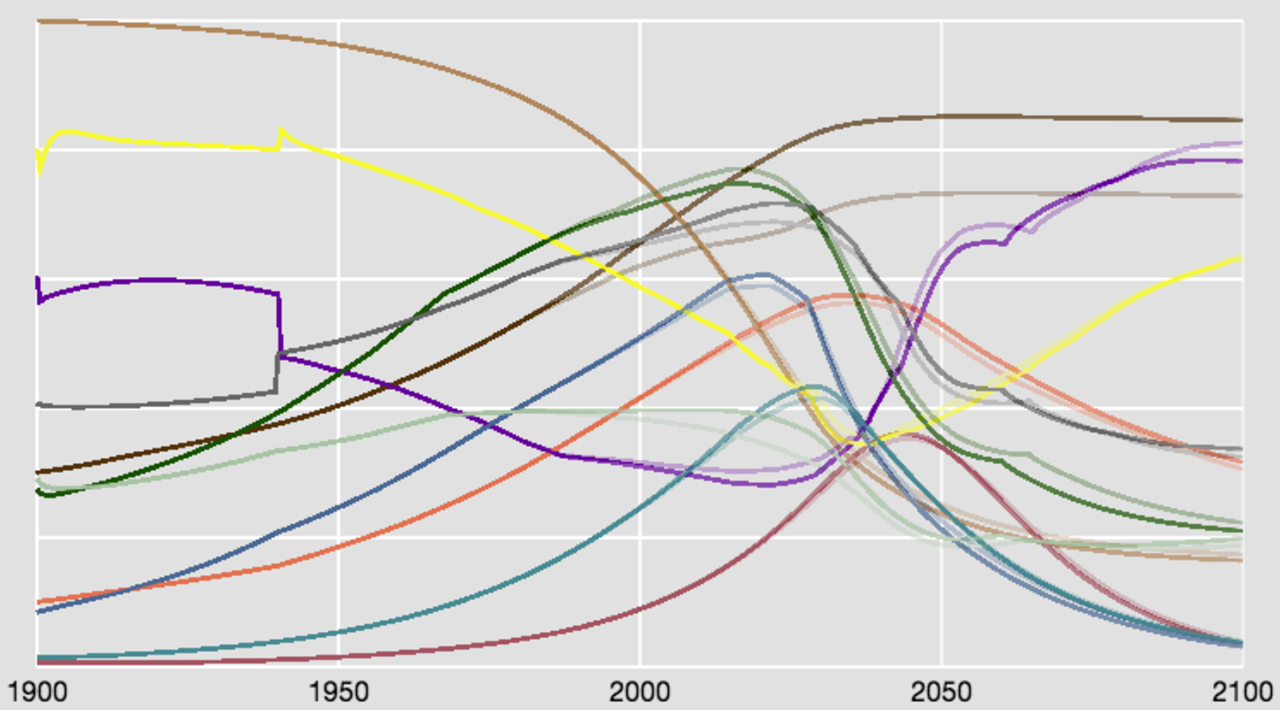 Graph of World3 output before and after bug fix.