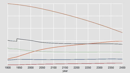 Setting consumption to a higher value tames the overshoot phenomenon