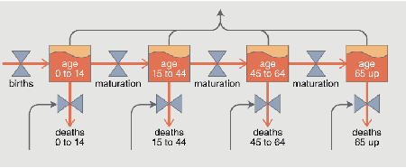 vats and valves in the population section of the World3 model