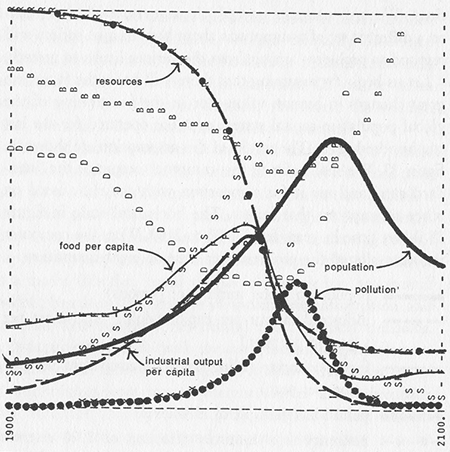 ASCII infographics from The Limits to Growth