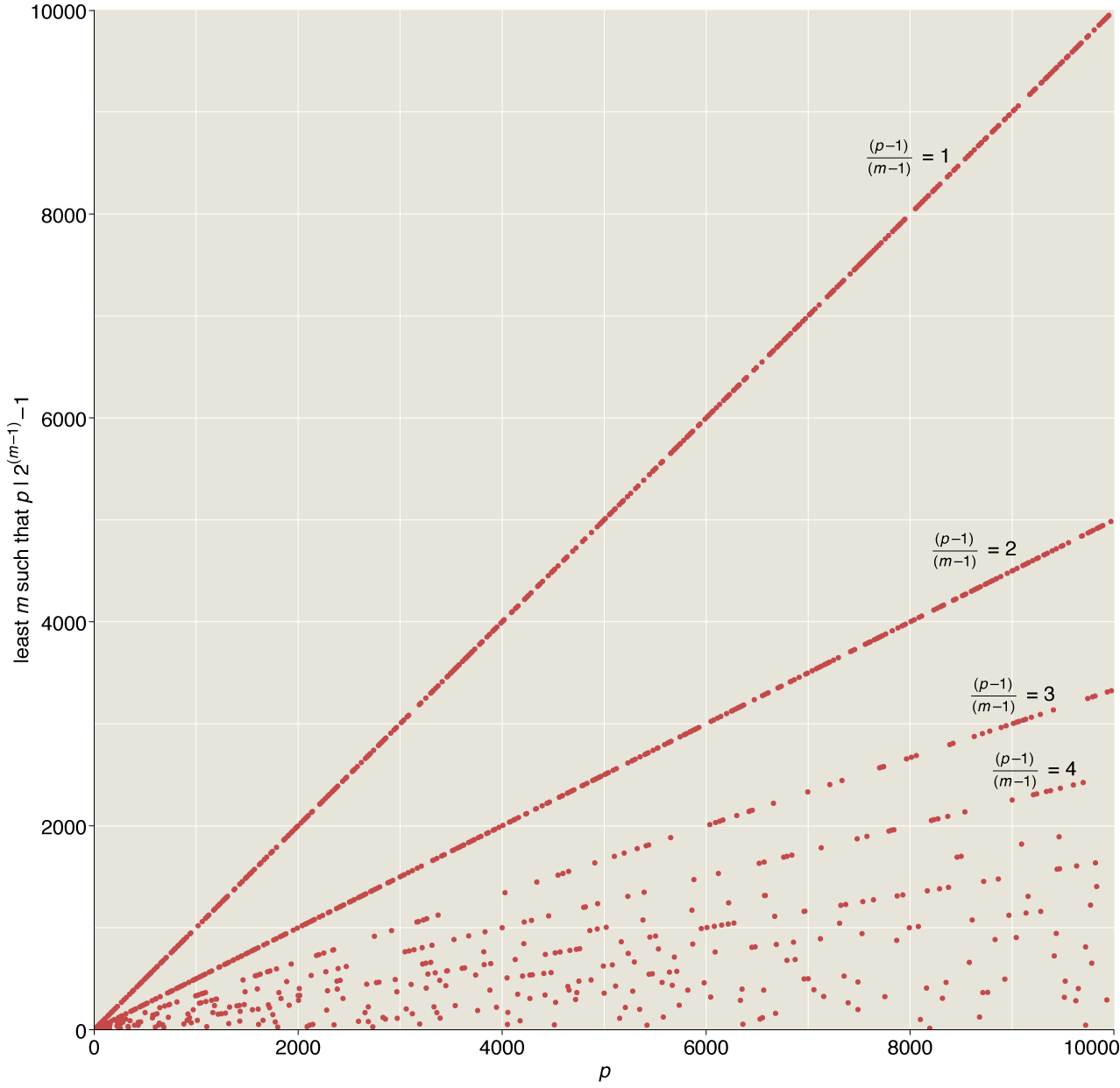 graph of the least m such that p divides 2^(m-1) - 1 for all primes p less than 10000
