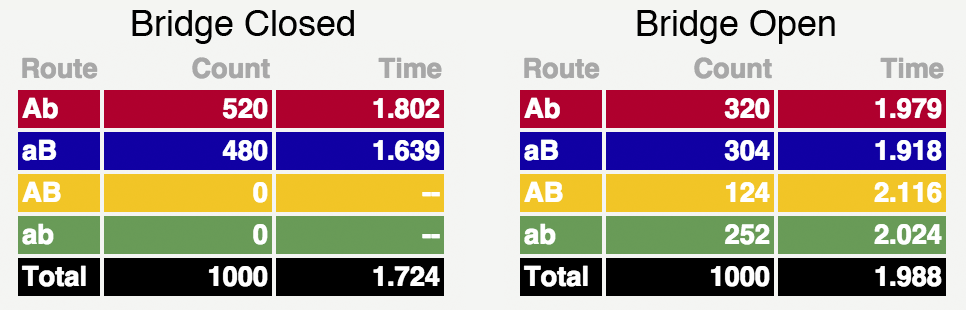 Braess paradox timings