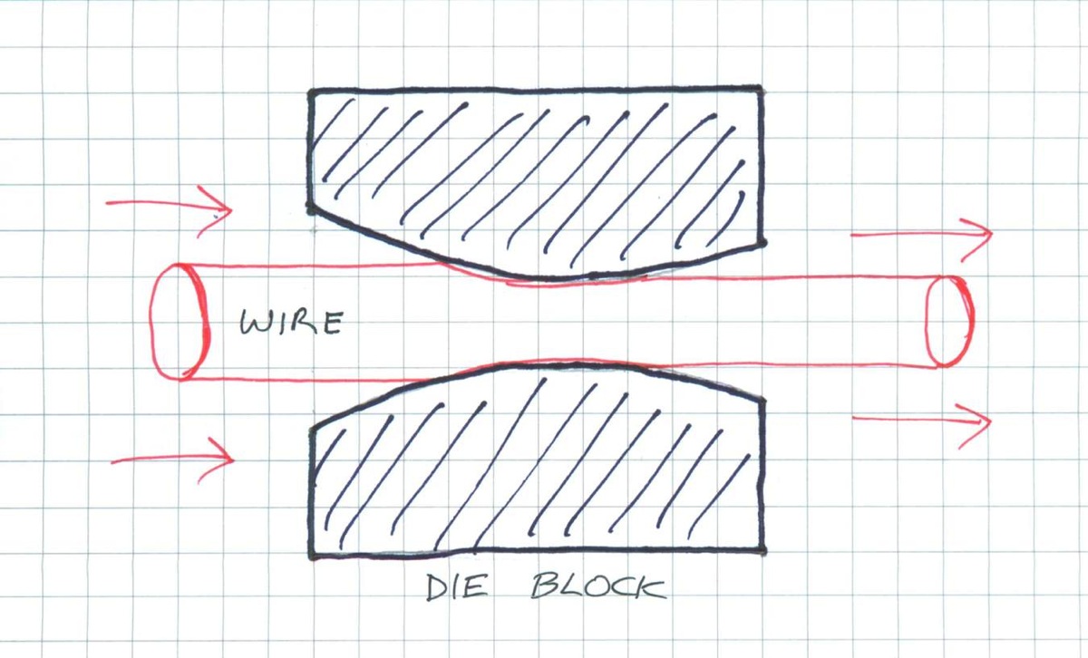 Sketch of a wire drawing die, with copper wire moving left to right through a round aperture with a double-cone profile.