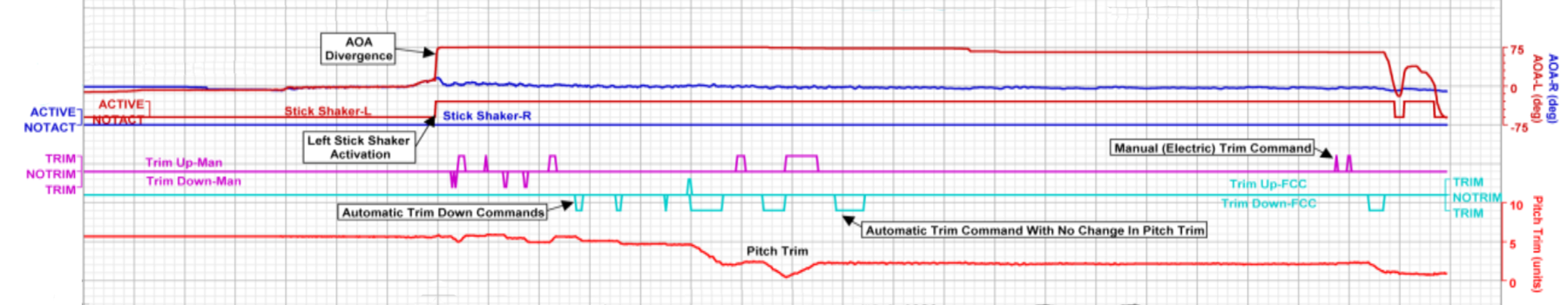 Ethiopian 302 FDR AoA