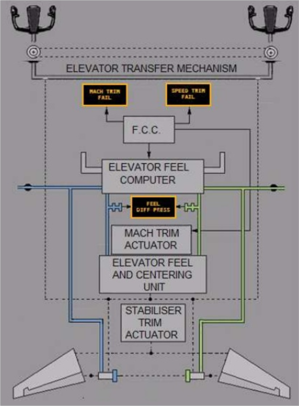 Pitch controls diagram