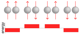 four possible orientations of two spins (up up, up down, down up, down down), with their corresponding energies