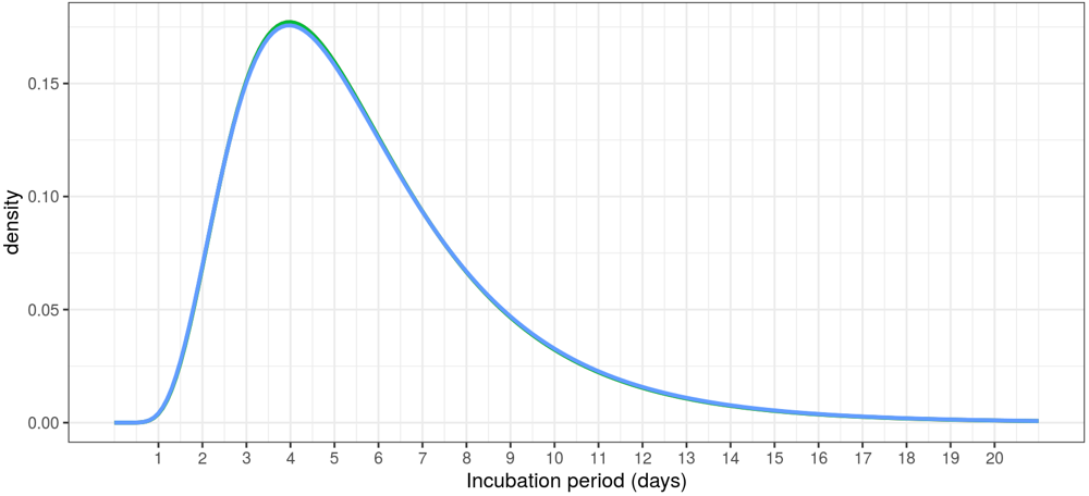 Graph of variation in Covid-19 incubation period, with a peak at 4 or 5 days and a long right-hand tail extending to 20 days