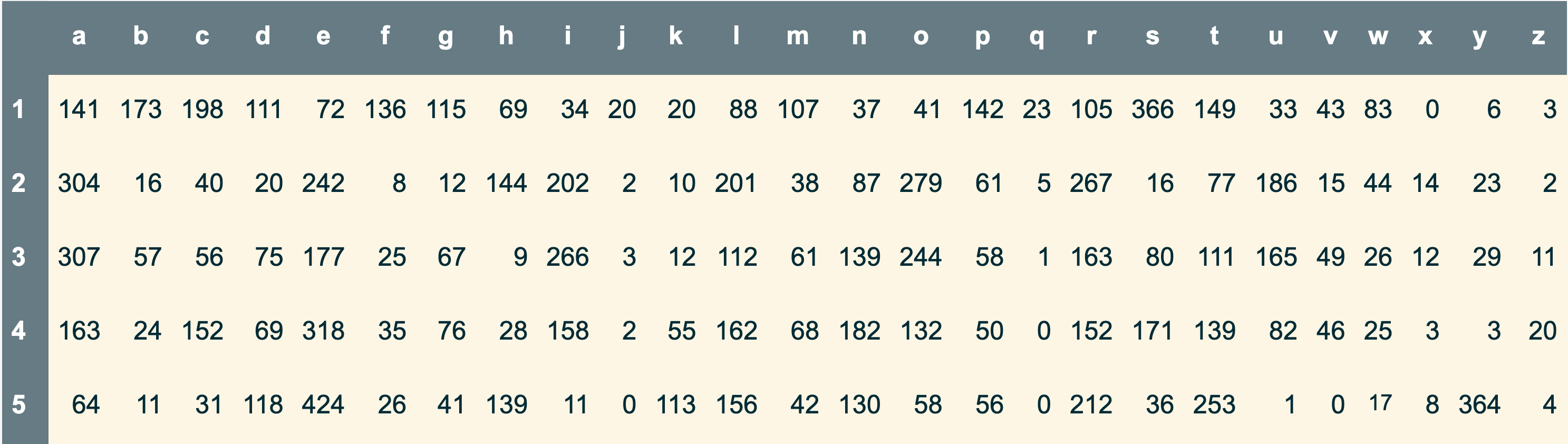 Table of letter frequencies by position in the data set of target words.