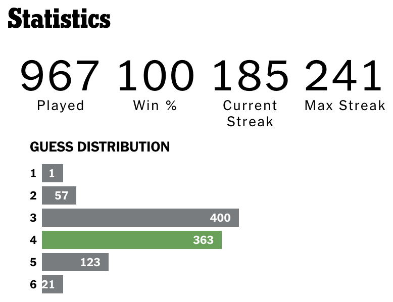 Bar graph showing 967 games played, with the guess distribution 1 &rarr; 1, 2 &rarr; 57, 3 &rarr; 400, 4 &rarr; 363, 5 &rarr; 123, 6 &rarr; 21